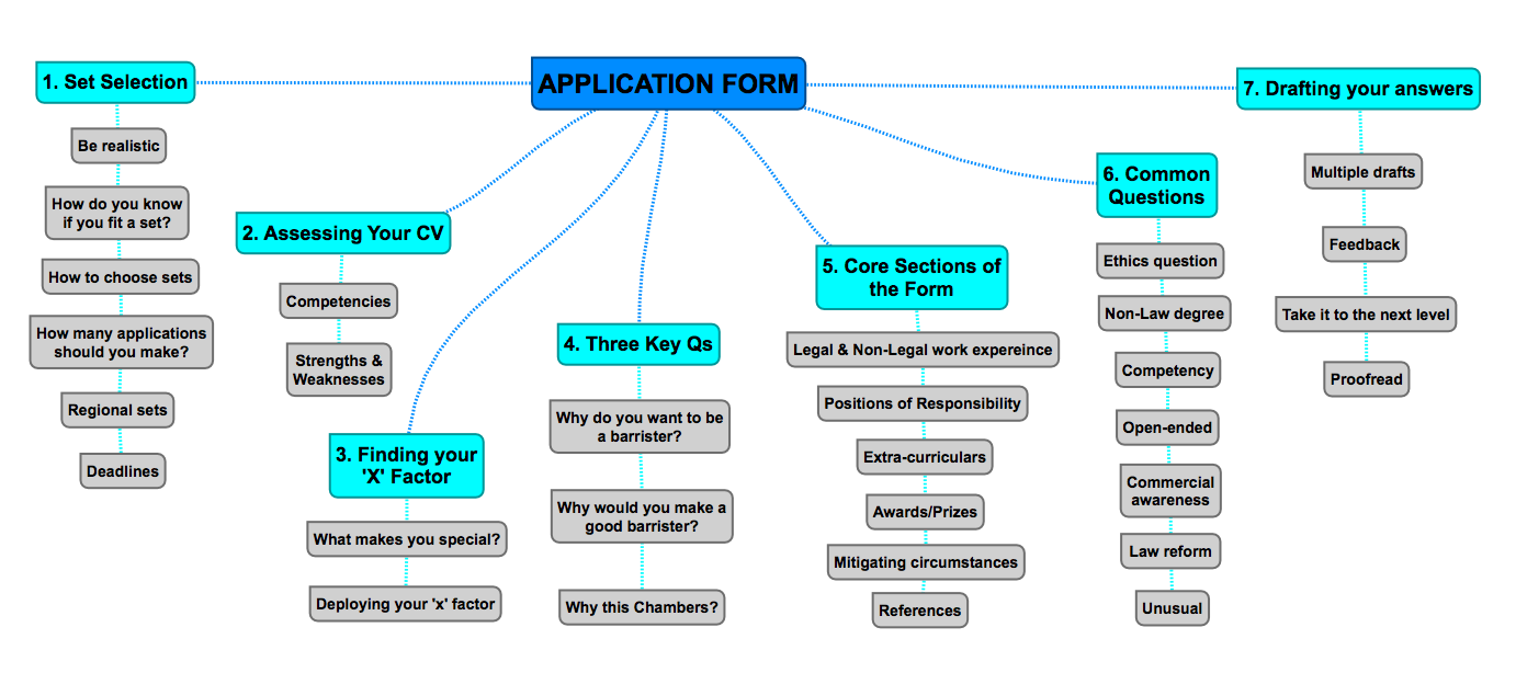 Outline – App form | Pupillage and how to get it